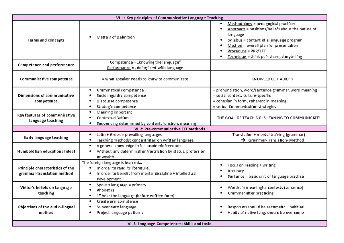 Übersicht Vorlesung TEFL VL 1 Key principles of Communicative