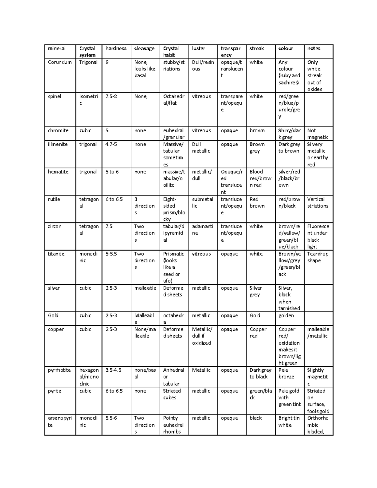 Mineralogy spreadsheet - mineral Crystal system hardness cleavage ...