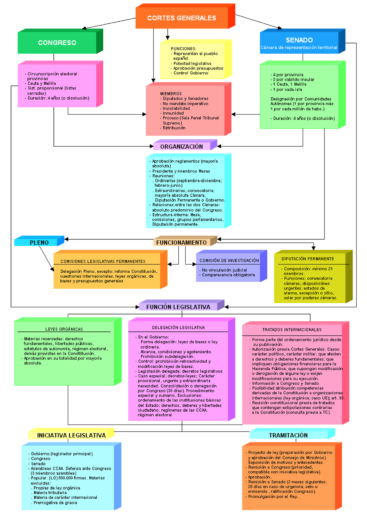 13.2.esquema Organizacion Y Funcionamiento Cortes Generales - Derecho 