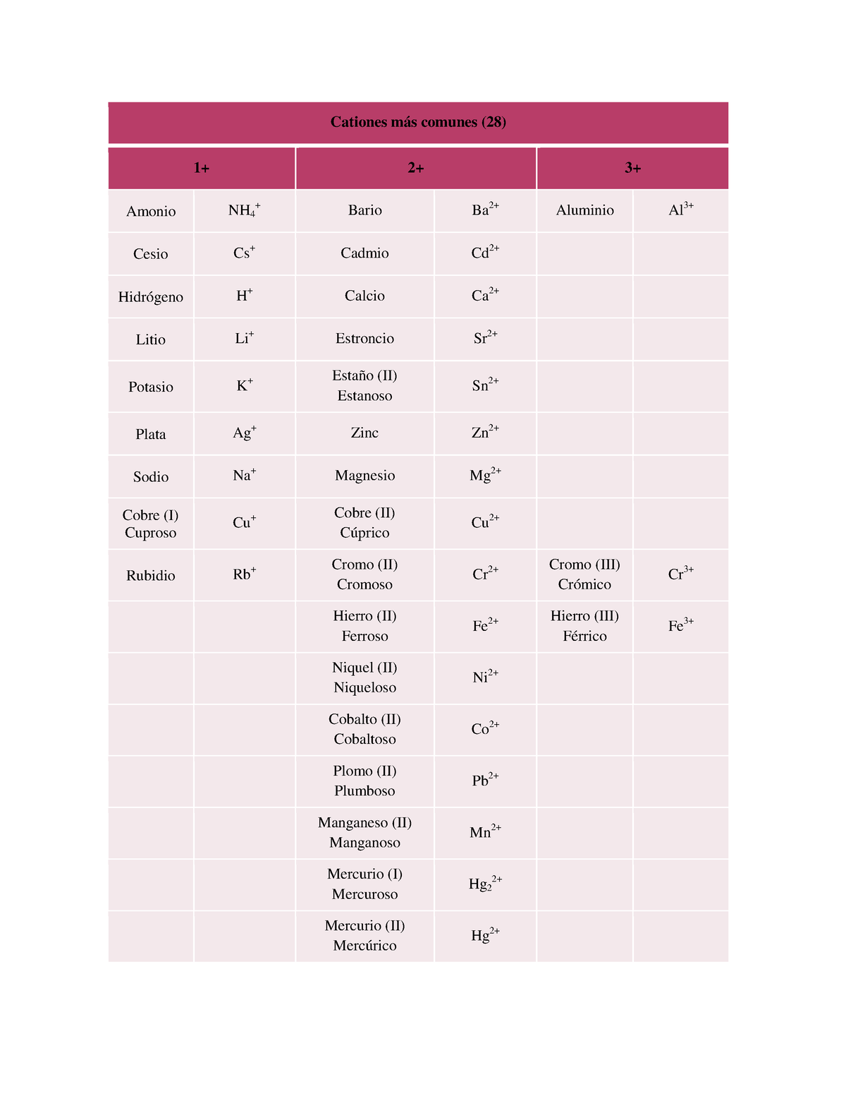 Cationes y aniones comunes - Cationes más comunes (28) 1+ 2+ 3+ Amonio ...