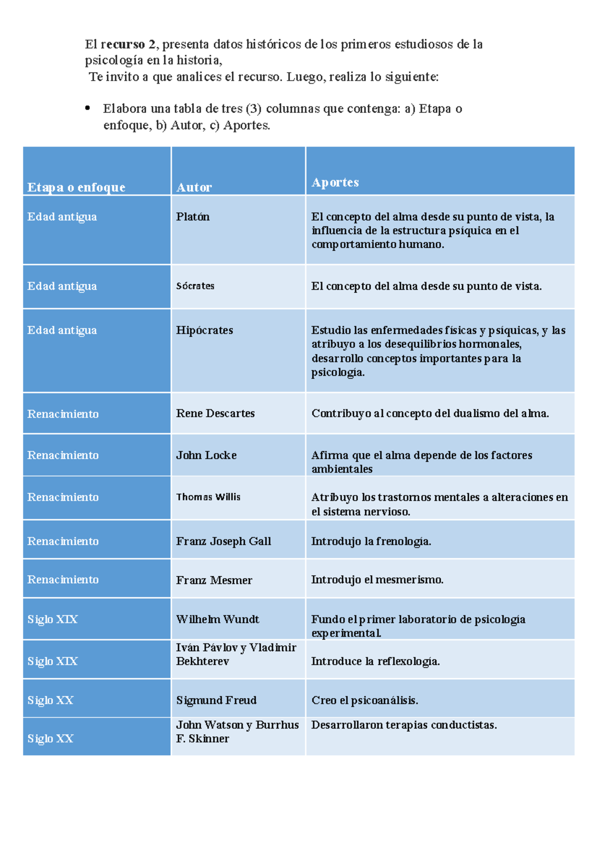 Etapas De La Psicologia - El Recurso 2, Presenta Datos Históricos De ...