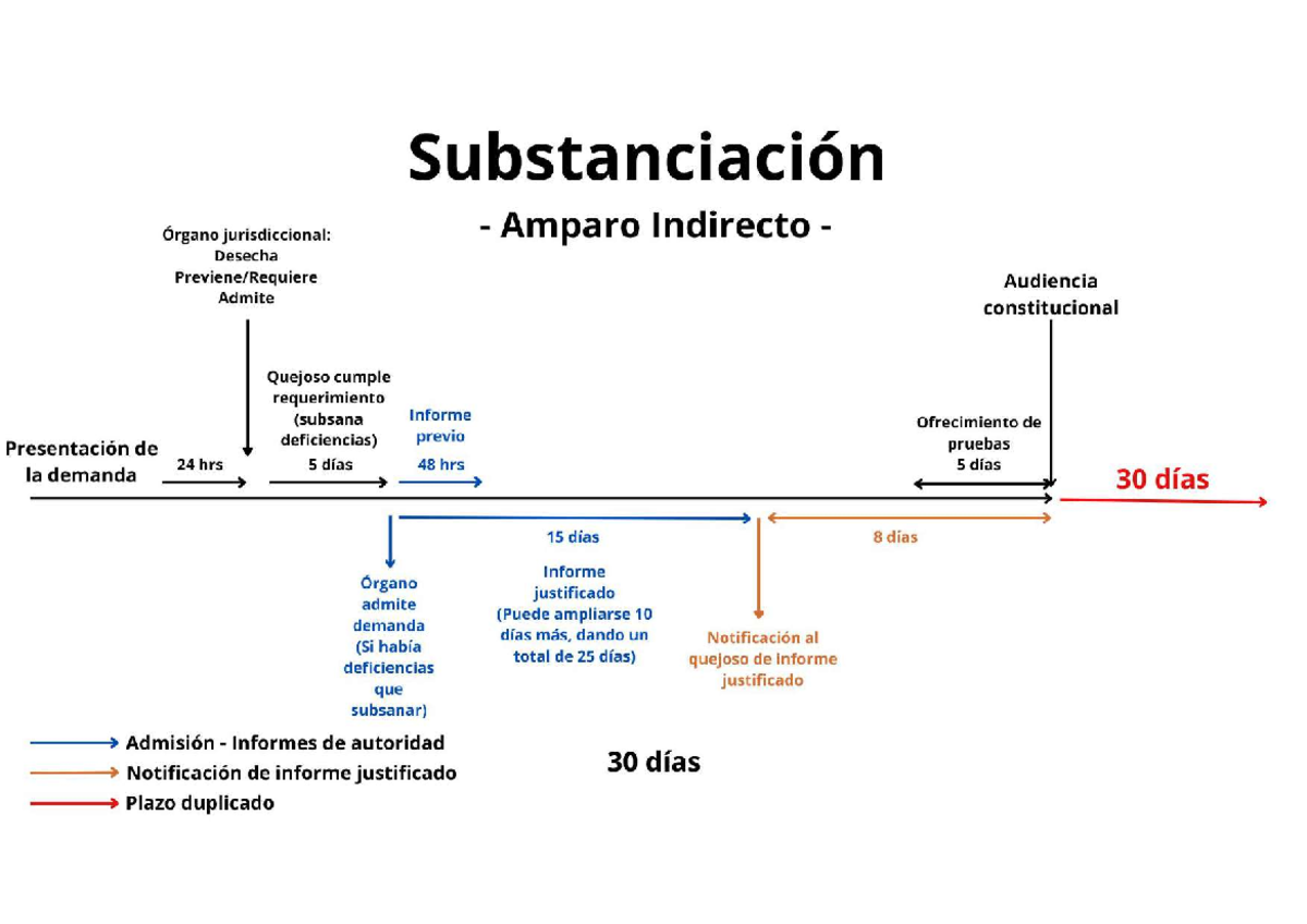Substanciación-Amparo Indirecto - Procesos De Amparo - Studocu