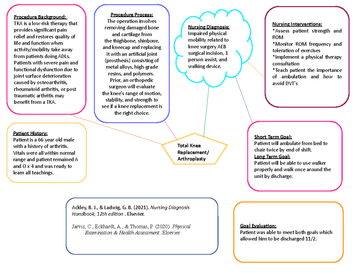Concept map 2 Nursing Interventions *Assess patient strength and ROM