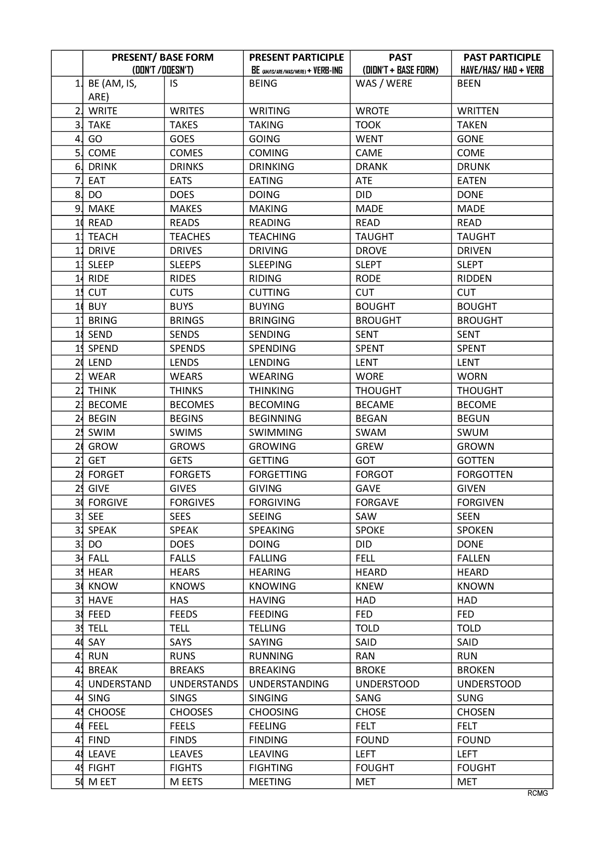 Verbs Chart - PRESENT/ BASE FORM (DON’T /DOESN’T) PRESENT PARTICIPLE BE ...