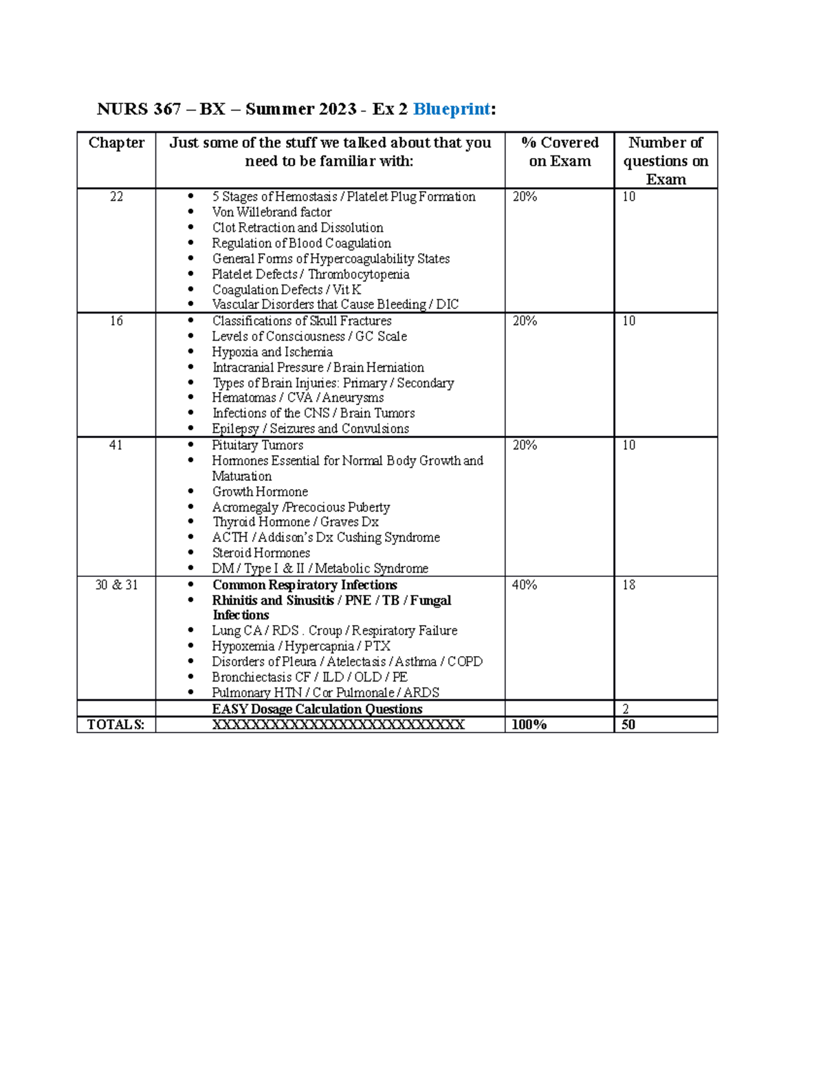 Summer 2023 - NURS 367 - Exam 2 Blueprint - ChapterNURS 367 – BX ...