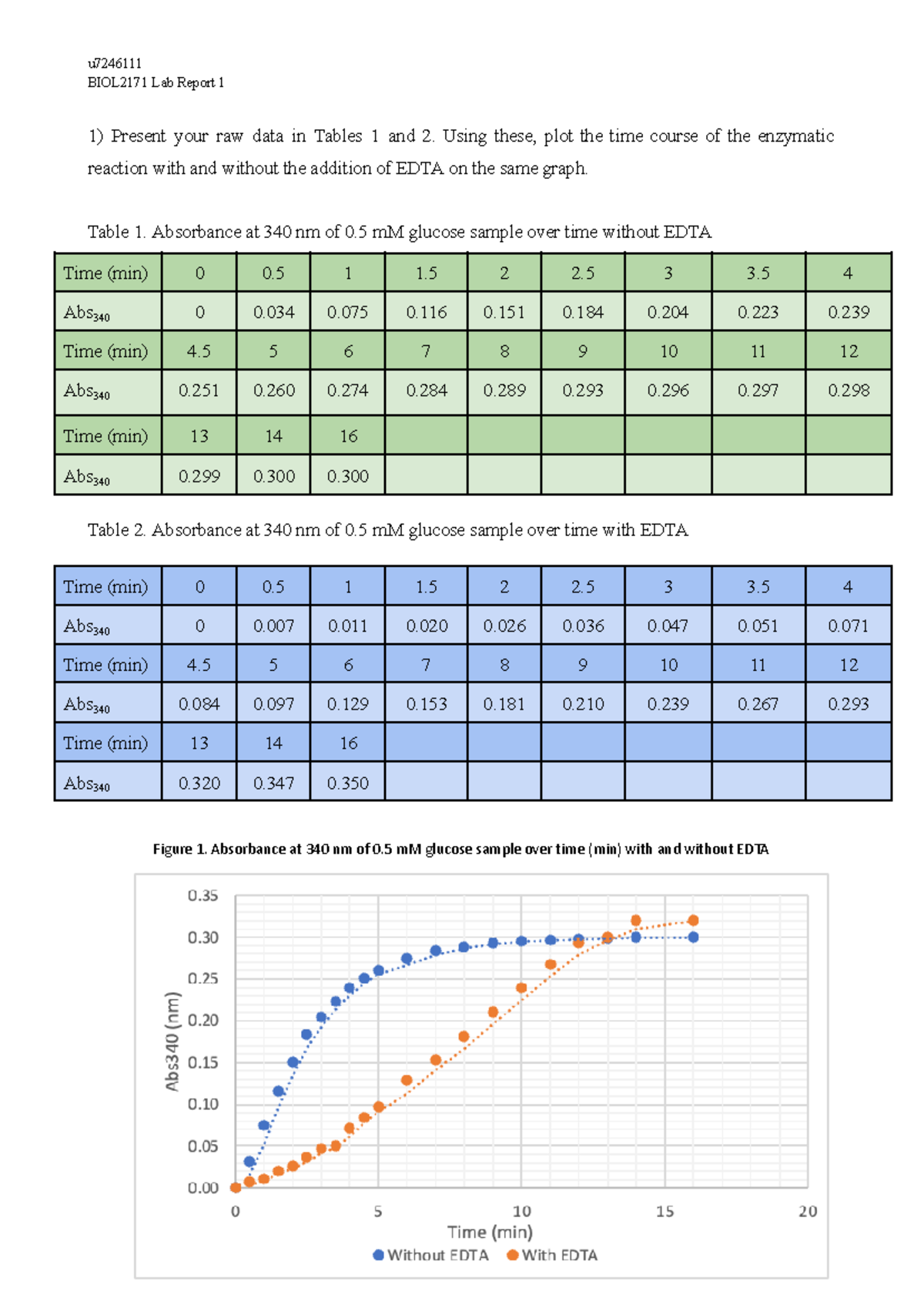 U7246111 - BIOL2171 Lab Report 1 - u BIOL2171 Lab Report 1 1) Present ...
