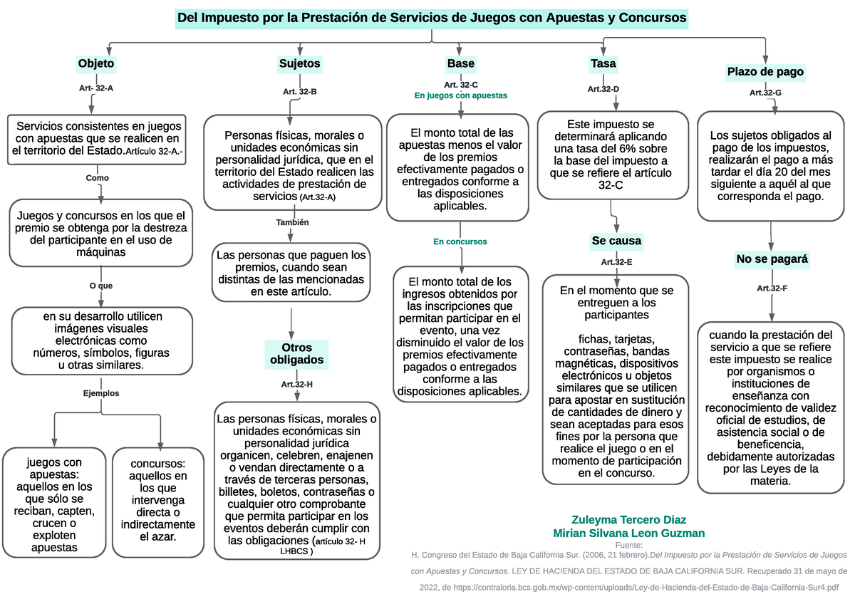 Mapa Conceptual Del Impuesto Por La Prestación De Servicios De Juegos Con Apuestas Y Concursos 5578