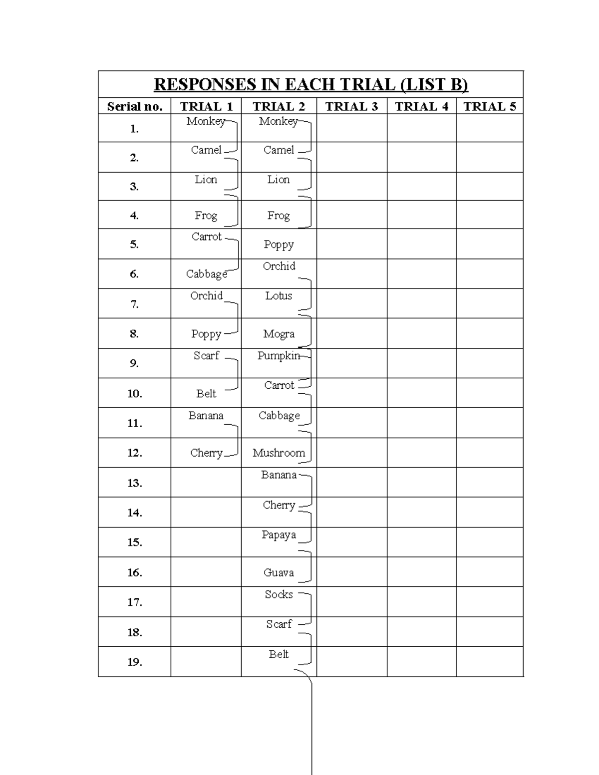 Cluster Table - RESPONSES IN EACH TRIAL (LIST B) Serial no. TRIAL 1 ...