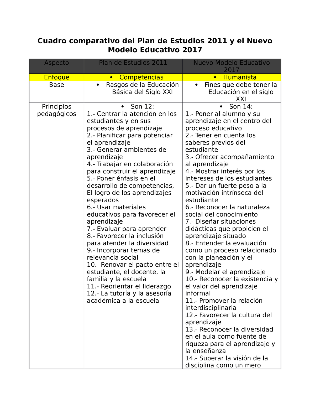 Cuadro Comparativo Entre EL PLAN 2011 Y 2017 Apren Claves - Cuadro  comparativo del Plan de Estudios - Studocu