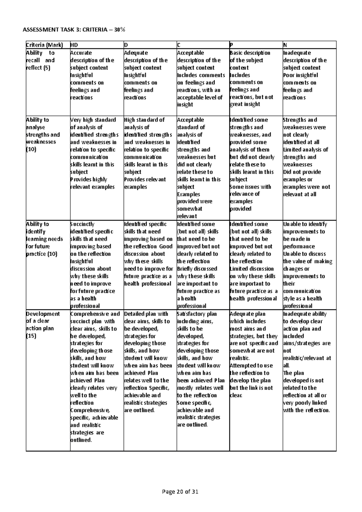 Assessment TASK 3.docx new rubric - ASSESSMENT TASK 3: CRITERIA ...