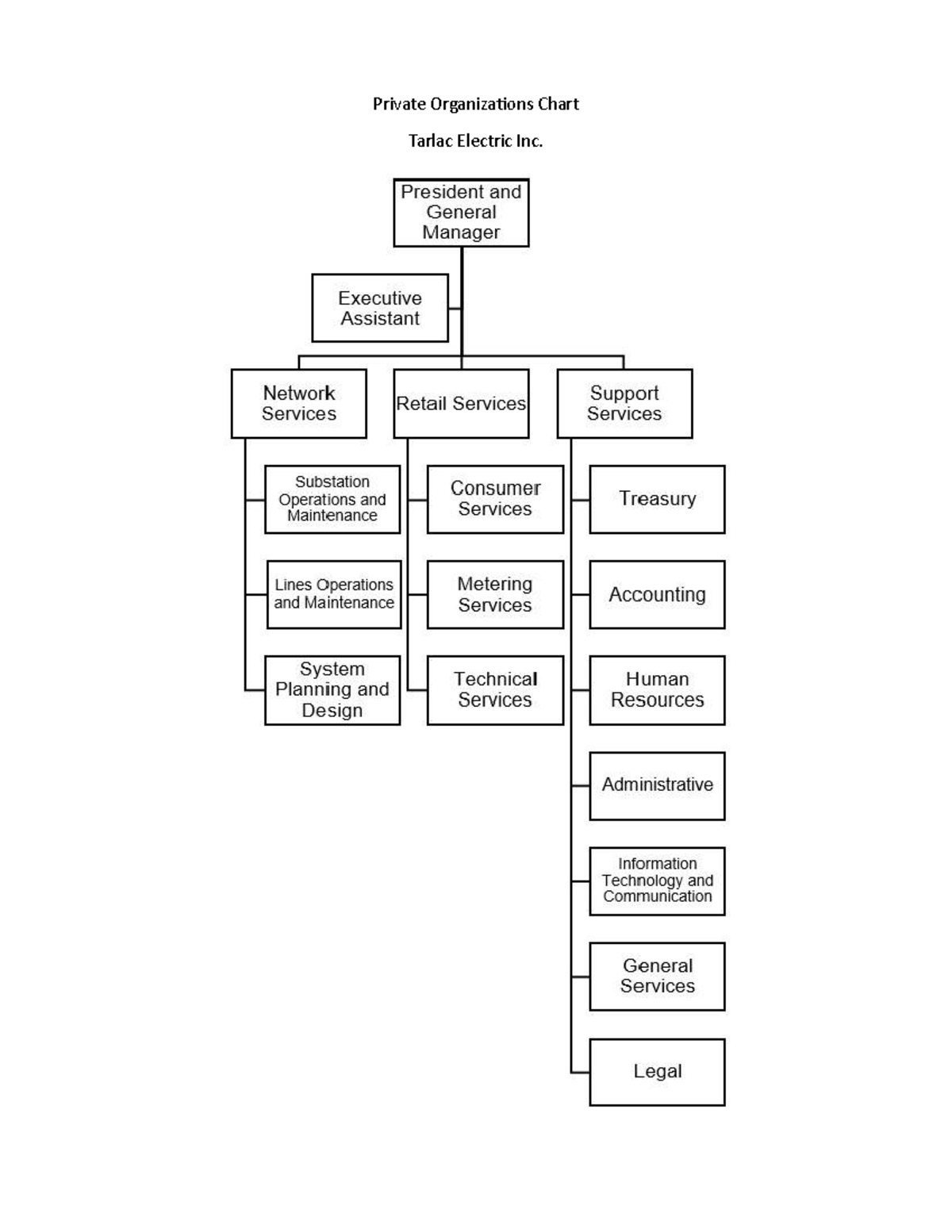 Bshm1-d Cruz- Philipian-m - Private Organizations Chart Tarlac Electric 