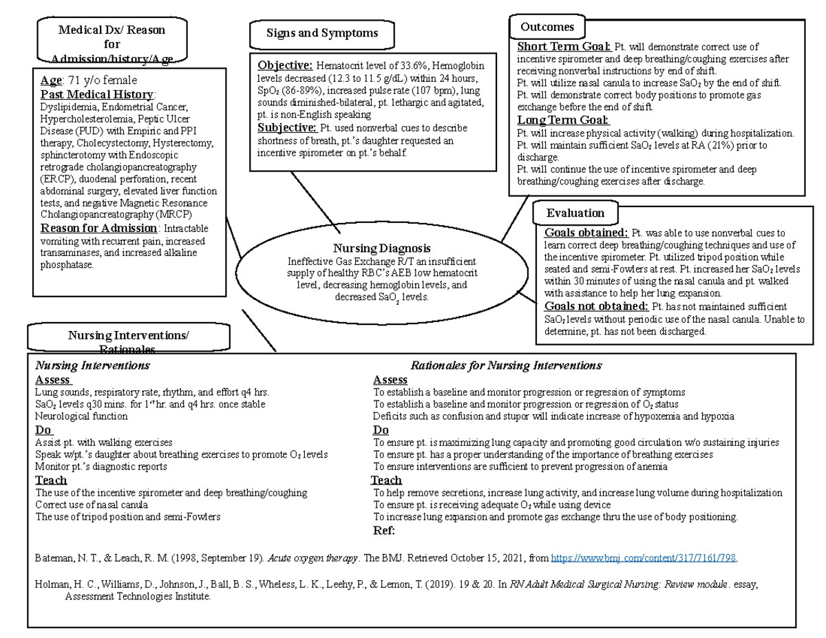 Impaired GAS Exchange Concept Map NURS Nursing Diagnosis Ineffective 