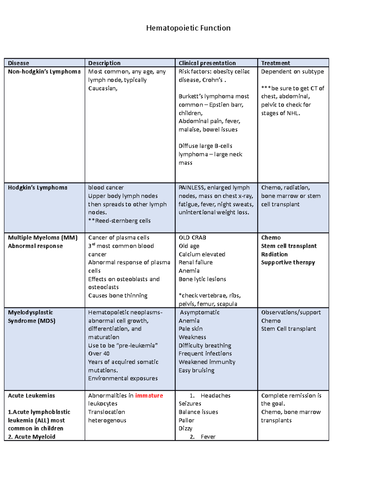 Hematopoietic function - Disease Description Clinical presentation ...