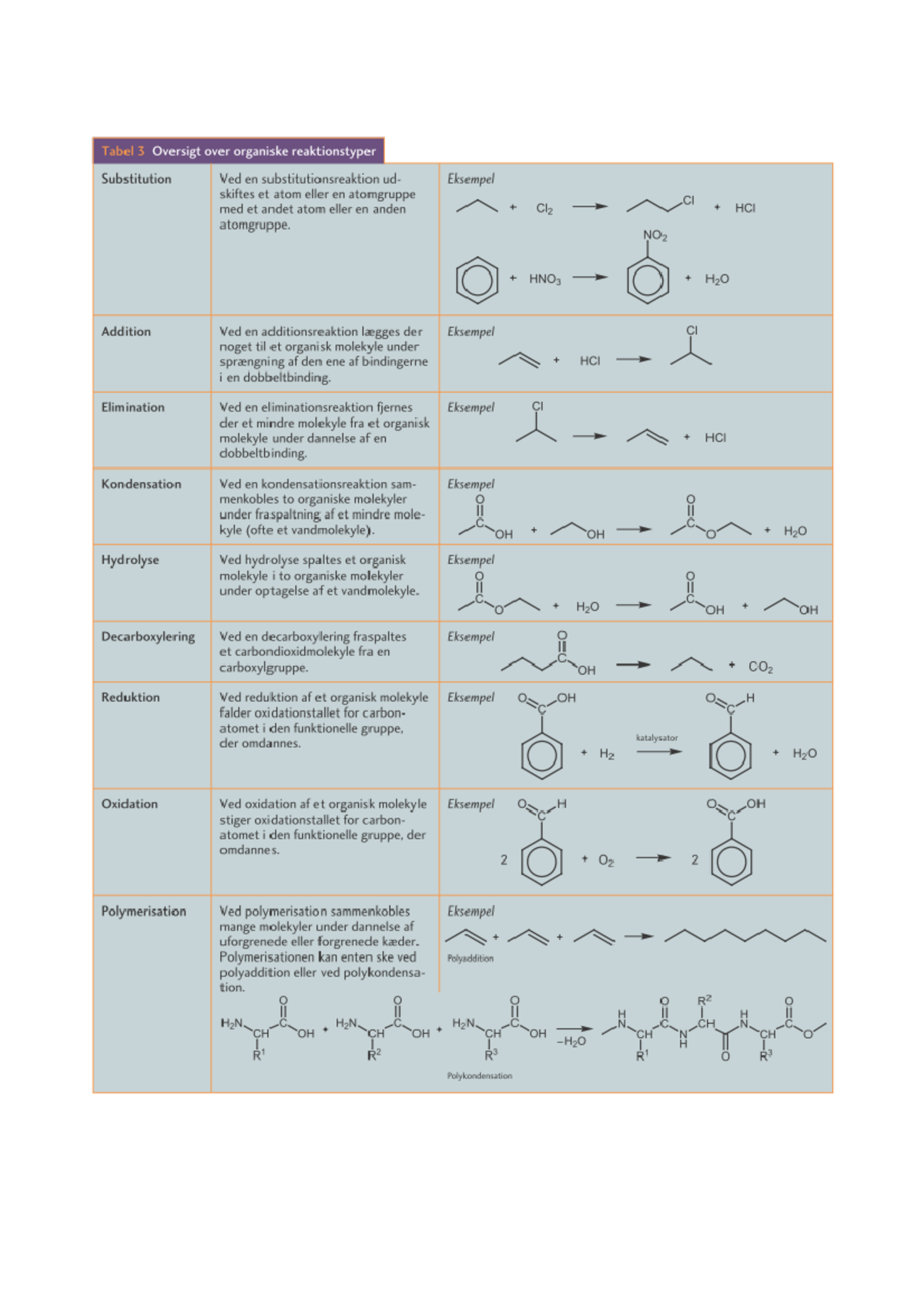 Stofkklasser-og-reaktionstyper Eksamensforberedelse, Noter, Organisk ...