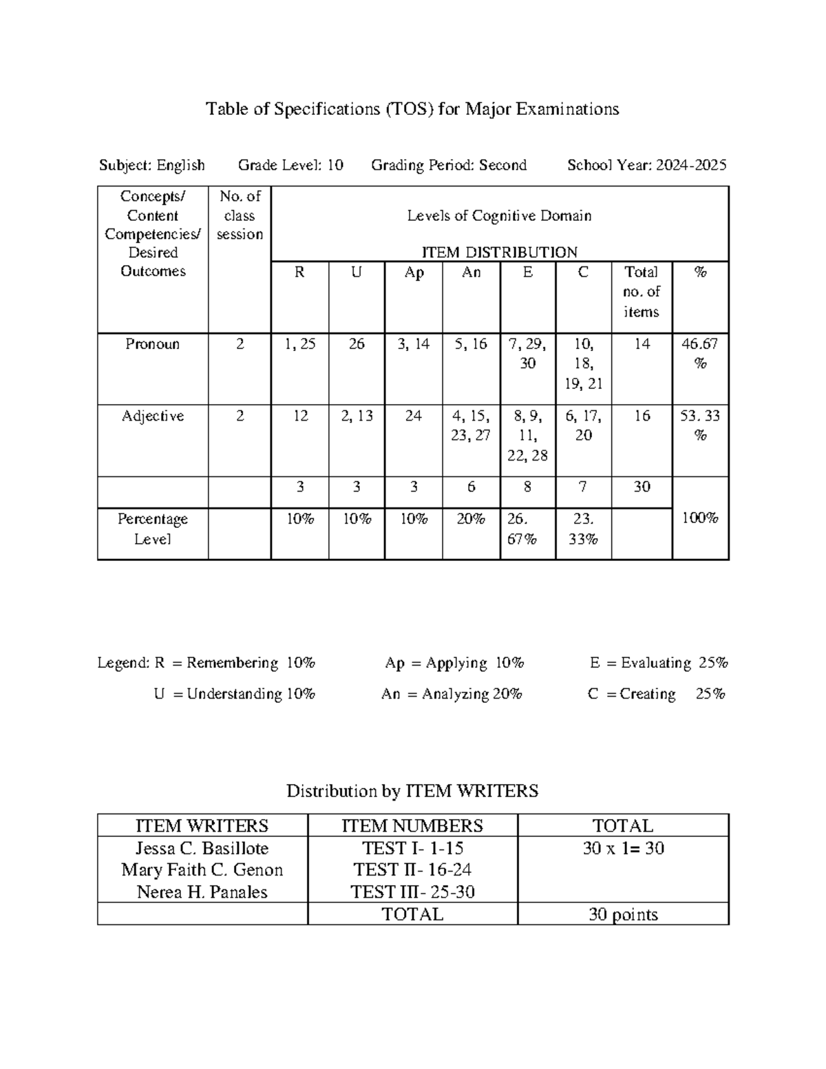 TOSBasillote-Genon-Panales - Table of Specifications (TOS) for Major ...