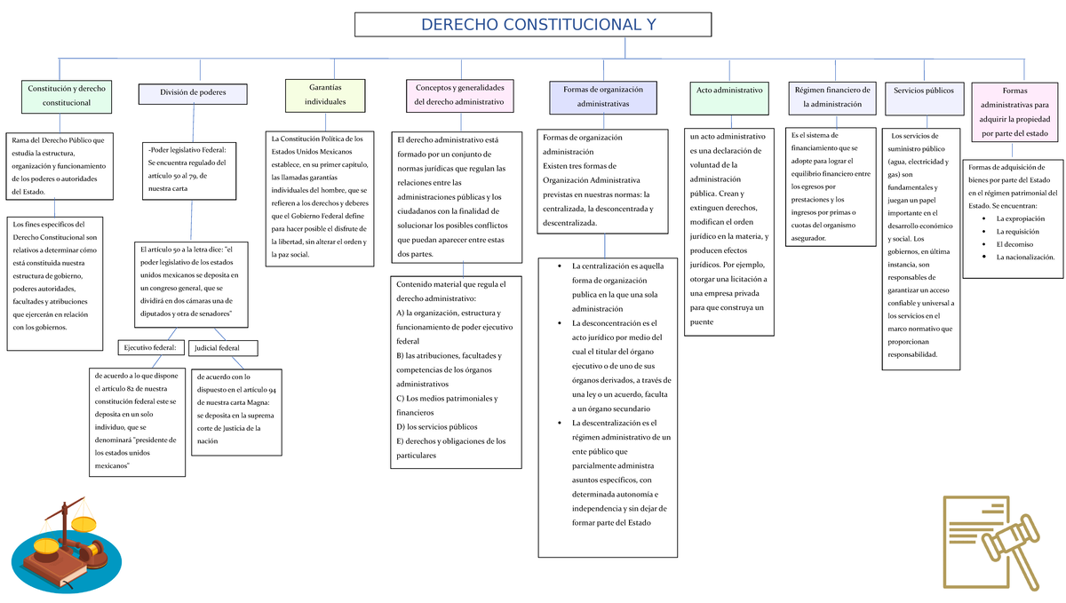 MAPA Conceptual 11 - MAPA DEL DERECHO CONSTITUCIONAL - Los Servicios De ...