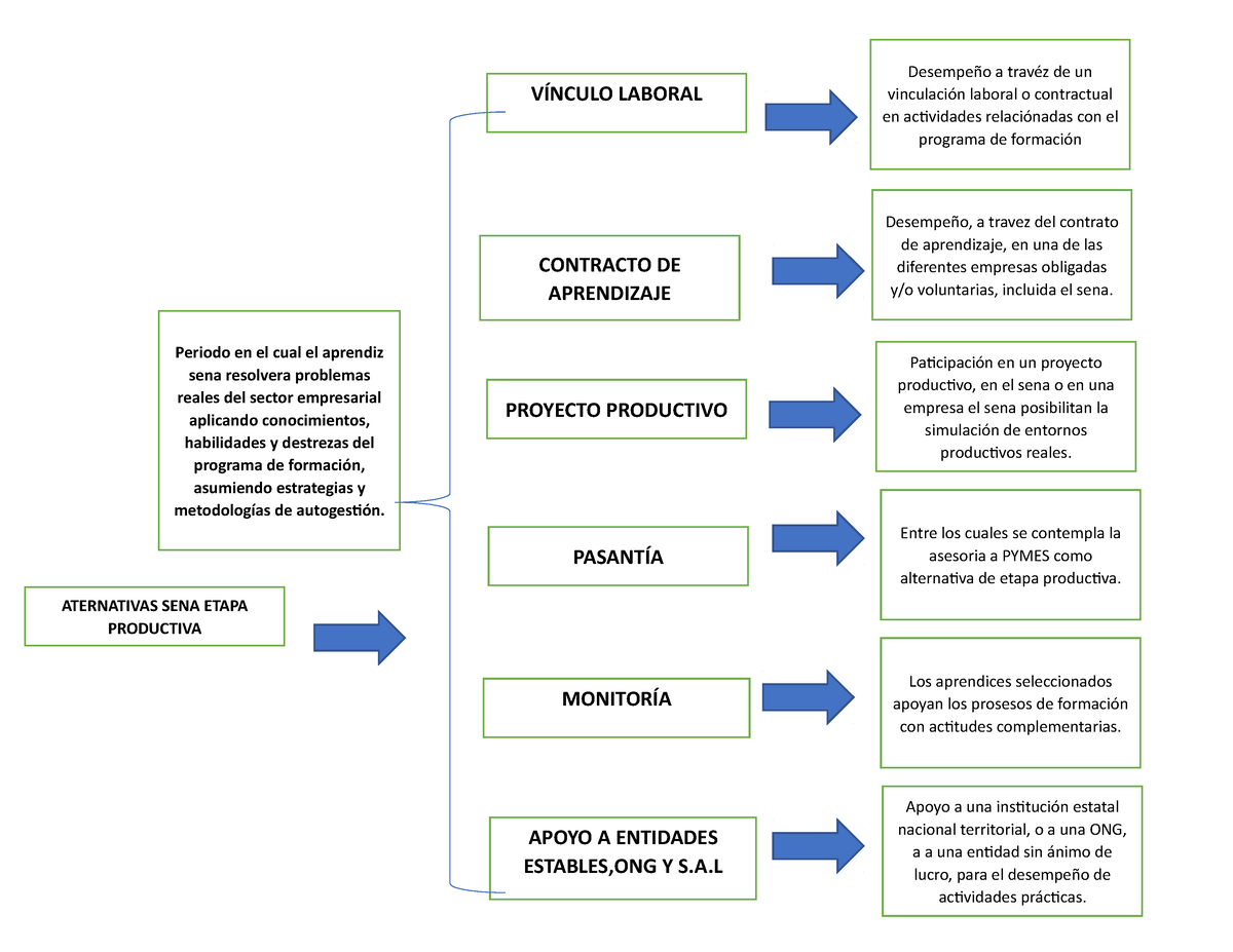 Cuadro Sinoptico Varios Aternativas Sena Etapa Productiva Periodo En El Cual El Aprendiz 3508