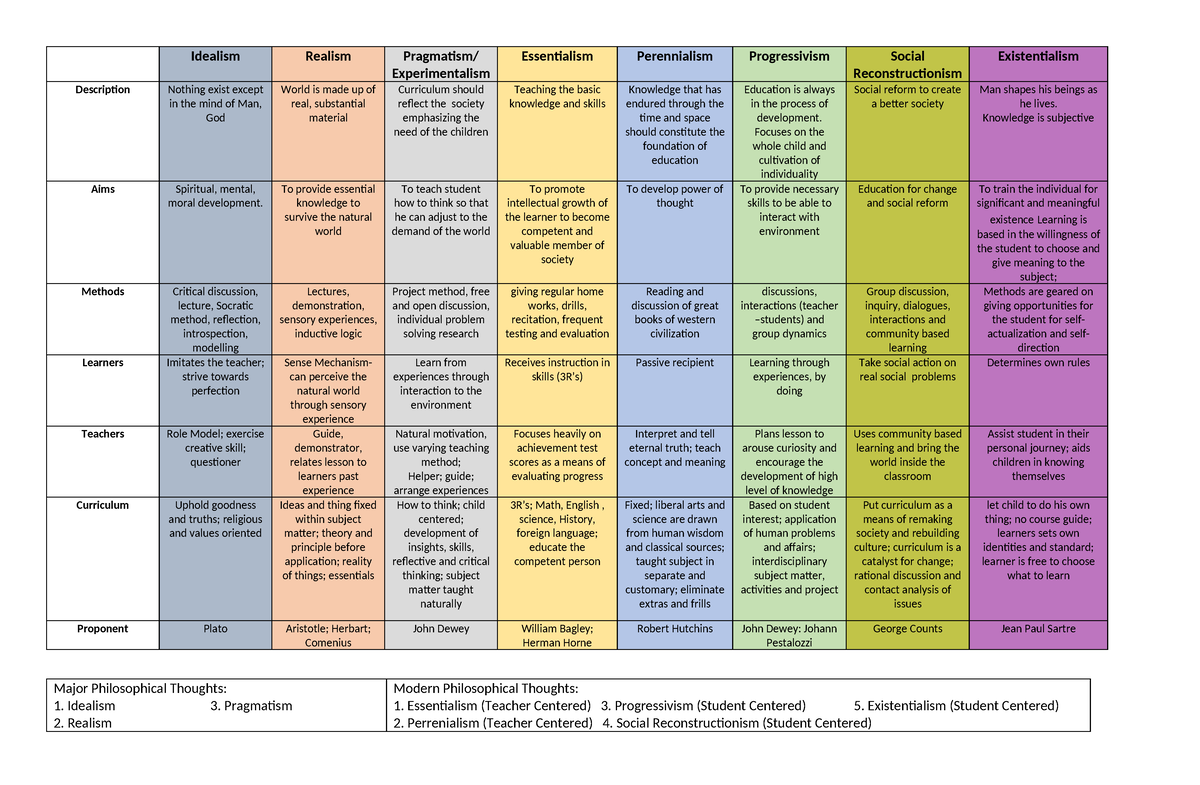 philosophy of teaching - Idealism Realism Pragmatism/ Experimentalism ...