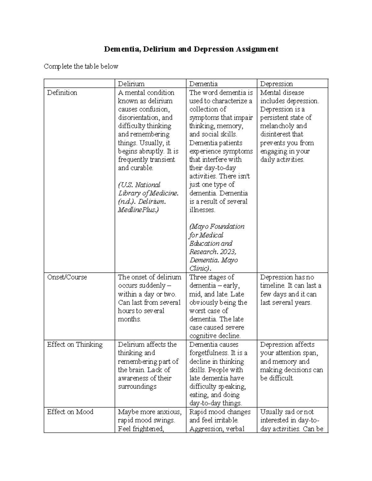 Dementia Chart Assignment 1 - Dementia, Delirium and Depression