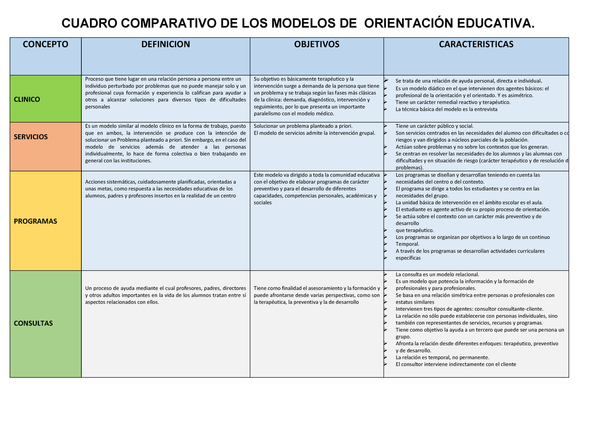 435325745 Cuadro Comparativo DE LOS Modelos DE Orientacion Educativa -  CUADRO COMPARATIVO DE LOS - Studocu
