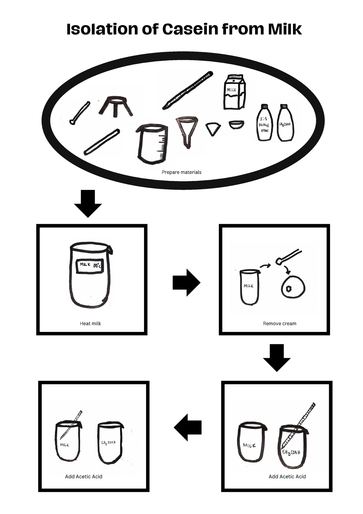 Isolation OF Casein FROM MILK - Group 5 - Prepare materials Heat milk