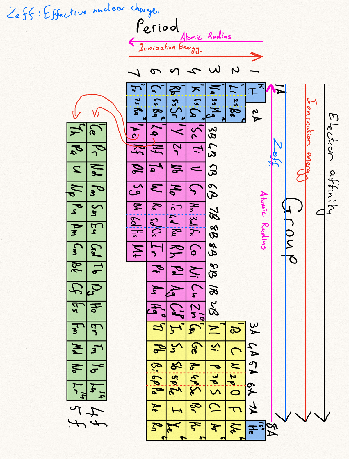 CHM171 Electron configuration notes - Zeff Effective nuclear charge ...