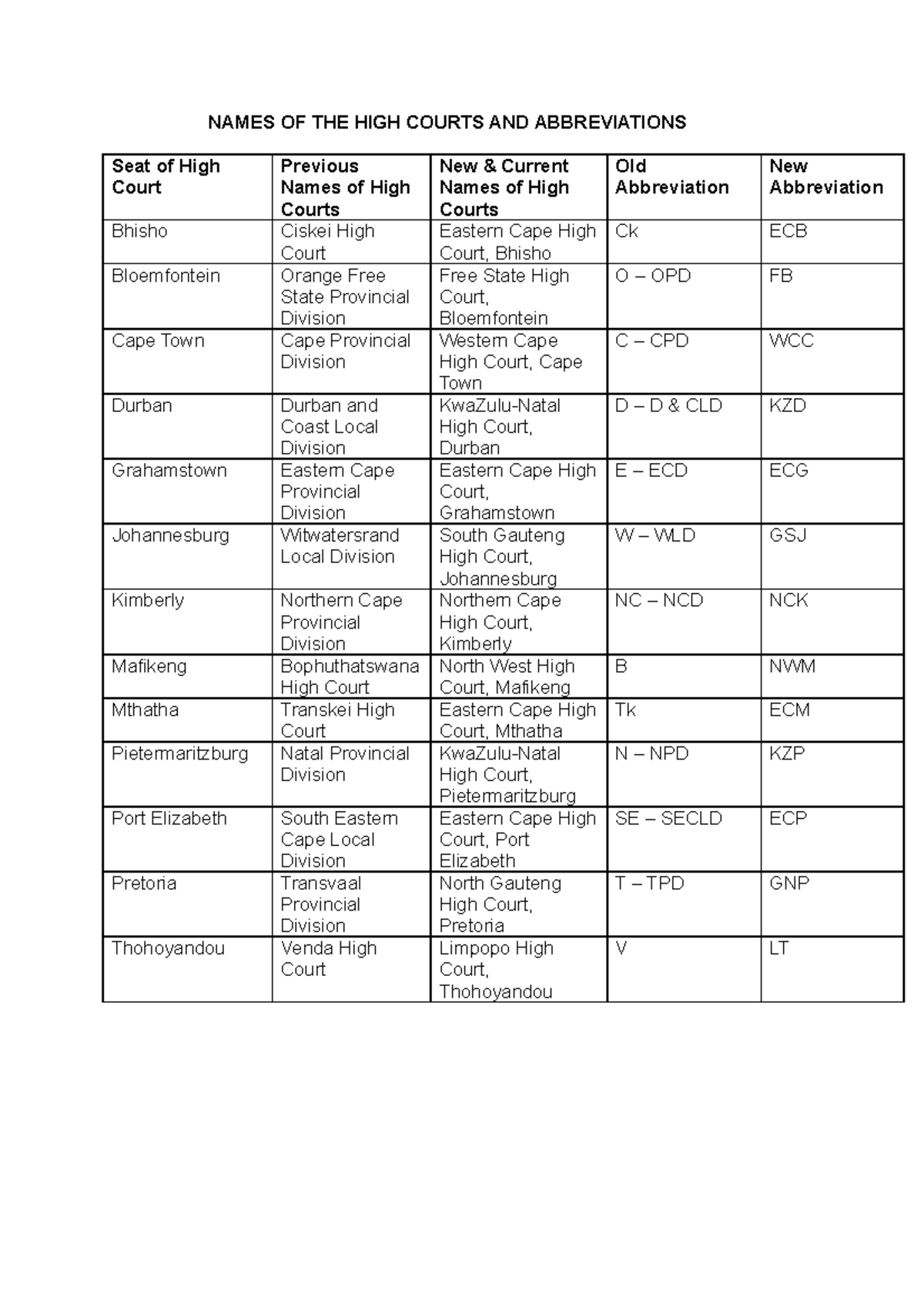 Court+ Names Lecture notes 2 NAMES OF THE HIGH COURTS AND ABBREVIATIONS Seat of High Court