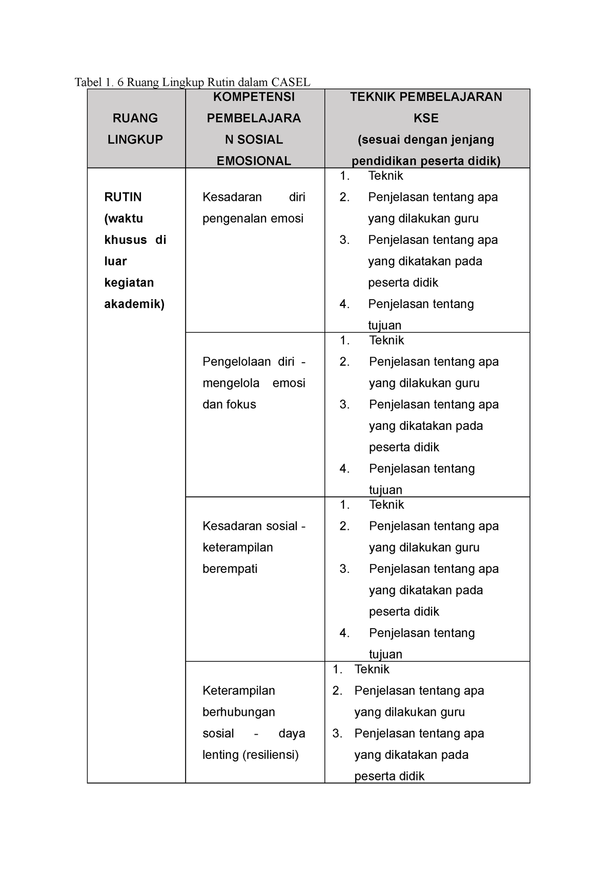 Tabel 1 RK - Tabel 1. 6 Ruang Lingkup Rutin Dalam CASEL RUANG LINGKUP ...