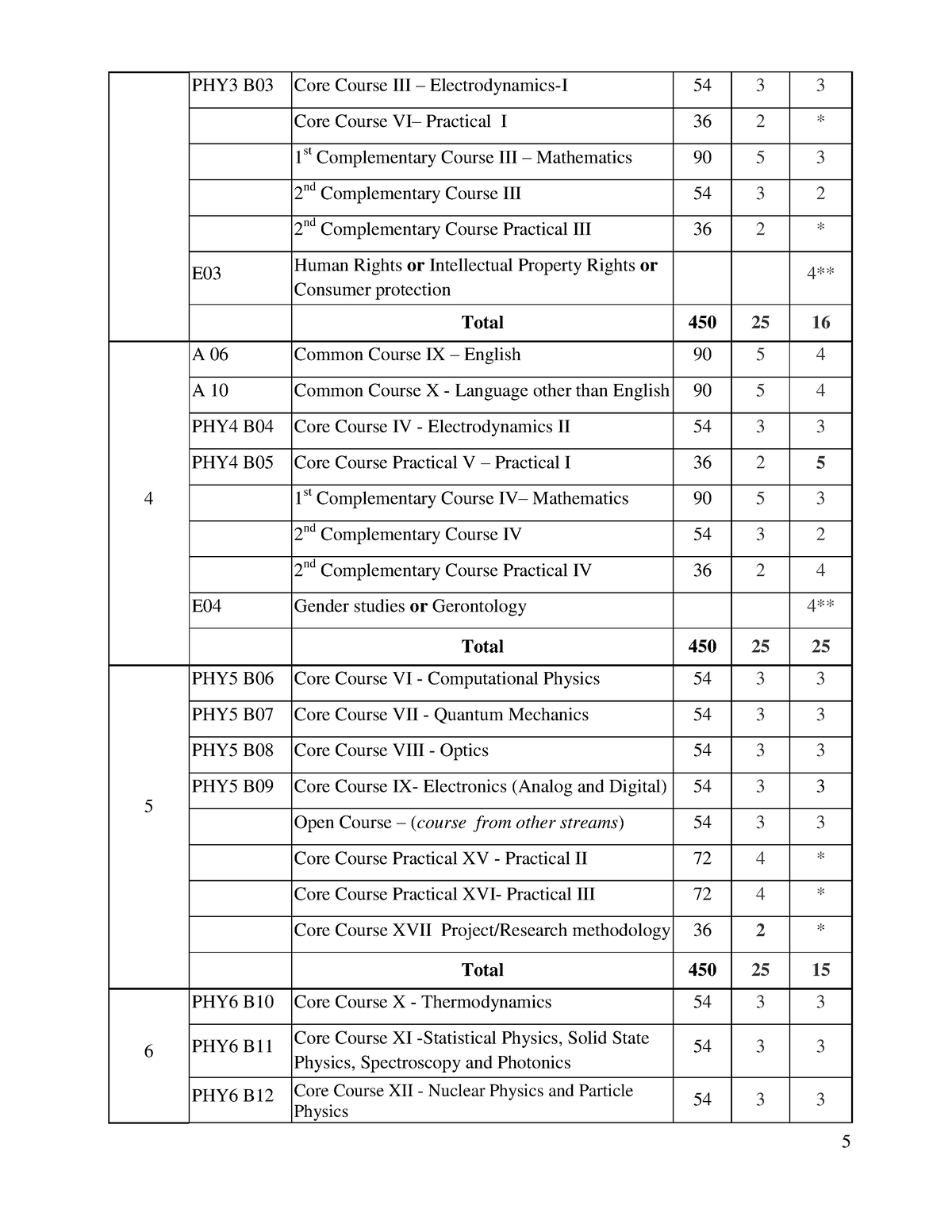 Syllabus Of Bsc Physics - 5 PHY3 B03 Core Course III – Electrodynamics ...