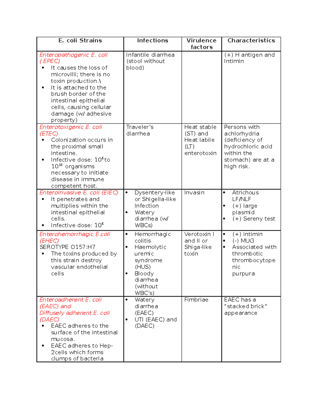 Differential characteristics of Escherichia coli Strains - E. coli ...