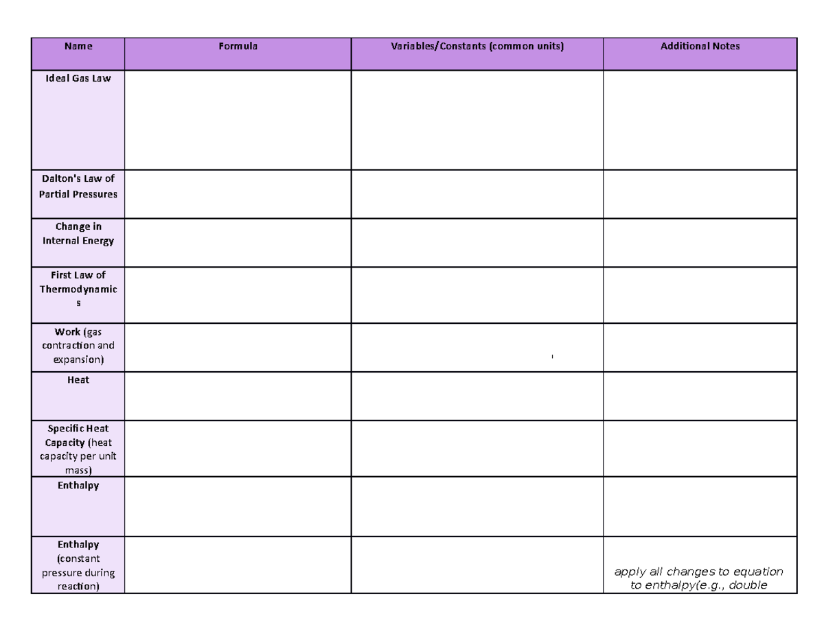 Module 2 Updated Formula Sheet FULL - Name Formula Variables/Constants ...