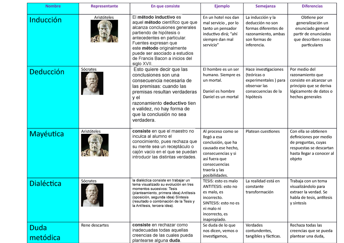 Metodos - sssssss - Nombre Representante En que consiste Ejemplo Semejanza  Diferencias Inducción - Studocu