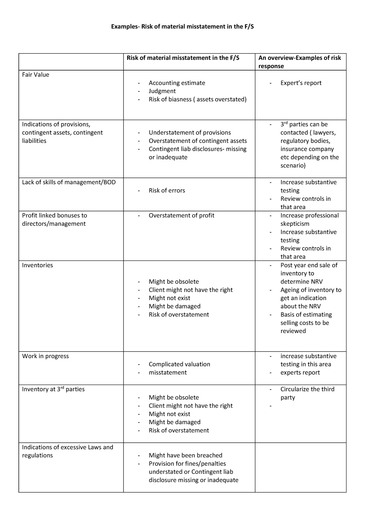 4 - Planning (examples) - Examples- Risk of material misstatement in ...