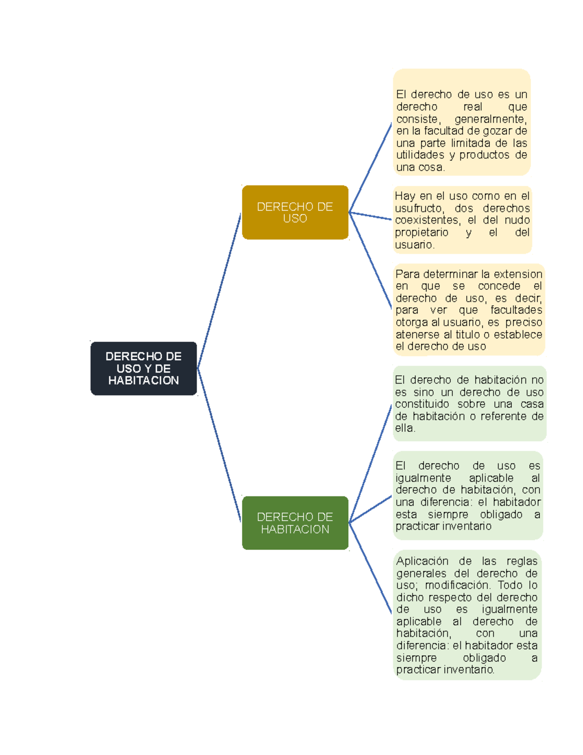 Tarea Civil - DERECHO DE USO Y DE HABITACION DERECHO DE USO El Derecho ...