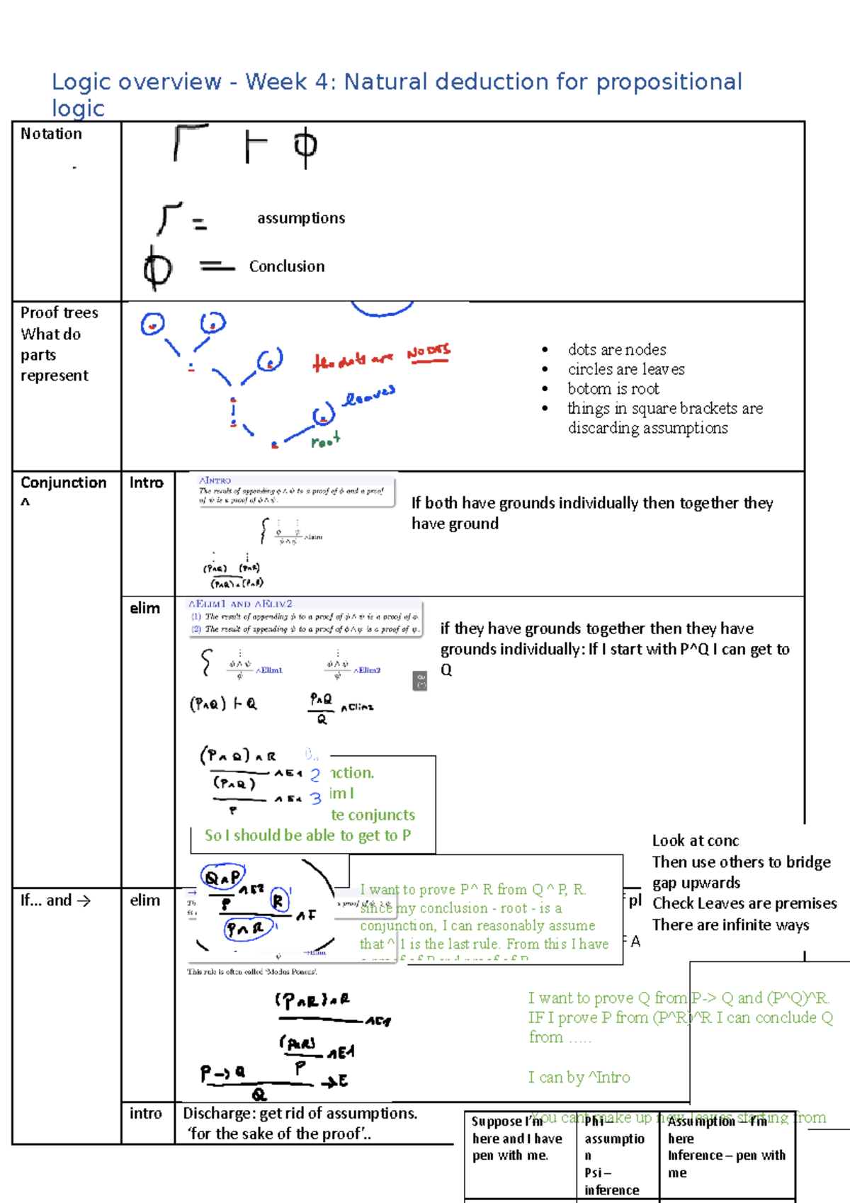 Logic week 4 explain - week 4 - Logic overview - Week 4: Natural ...