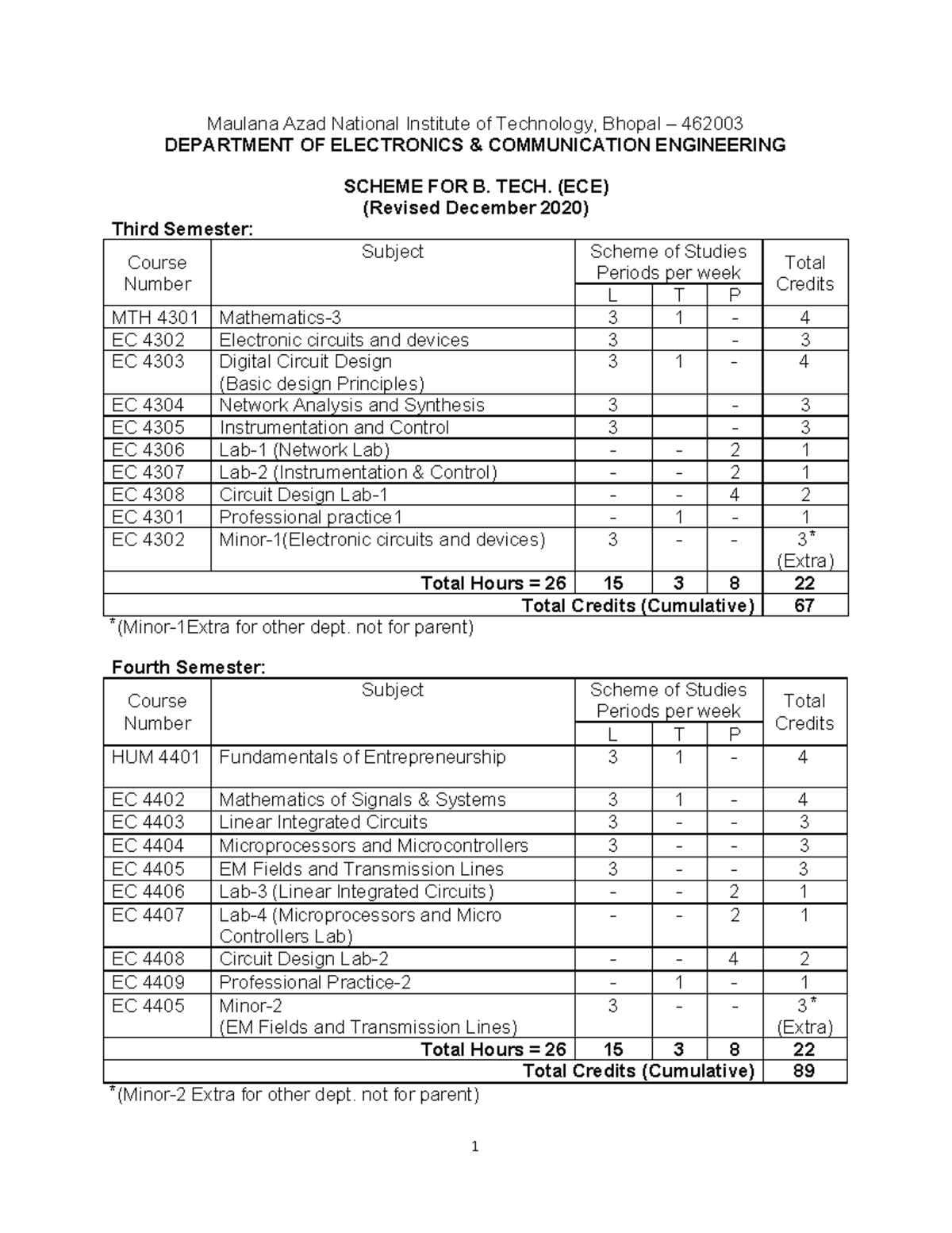 B Tech New Scheme - FGDGD - Maulana Azad National Institute of ...