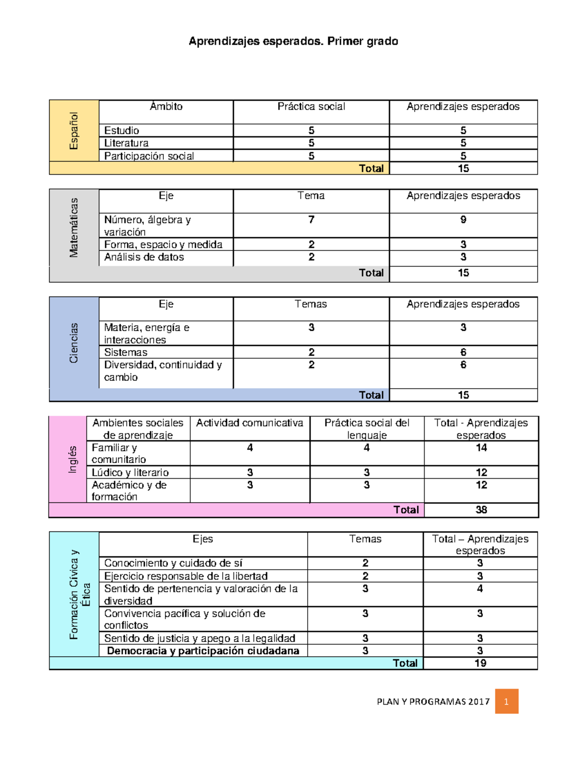 Aprendizajes esperados primer grado PLAN Y PROGRAMAS 2017 1