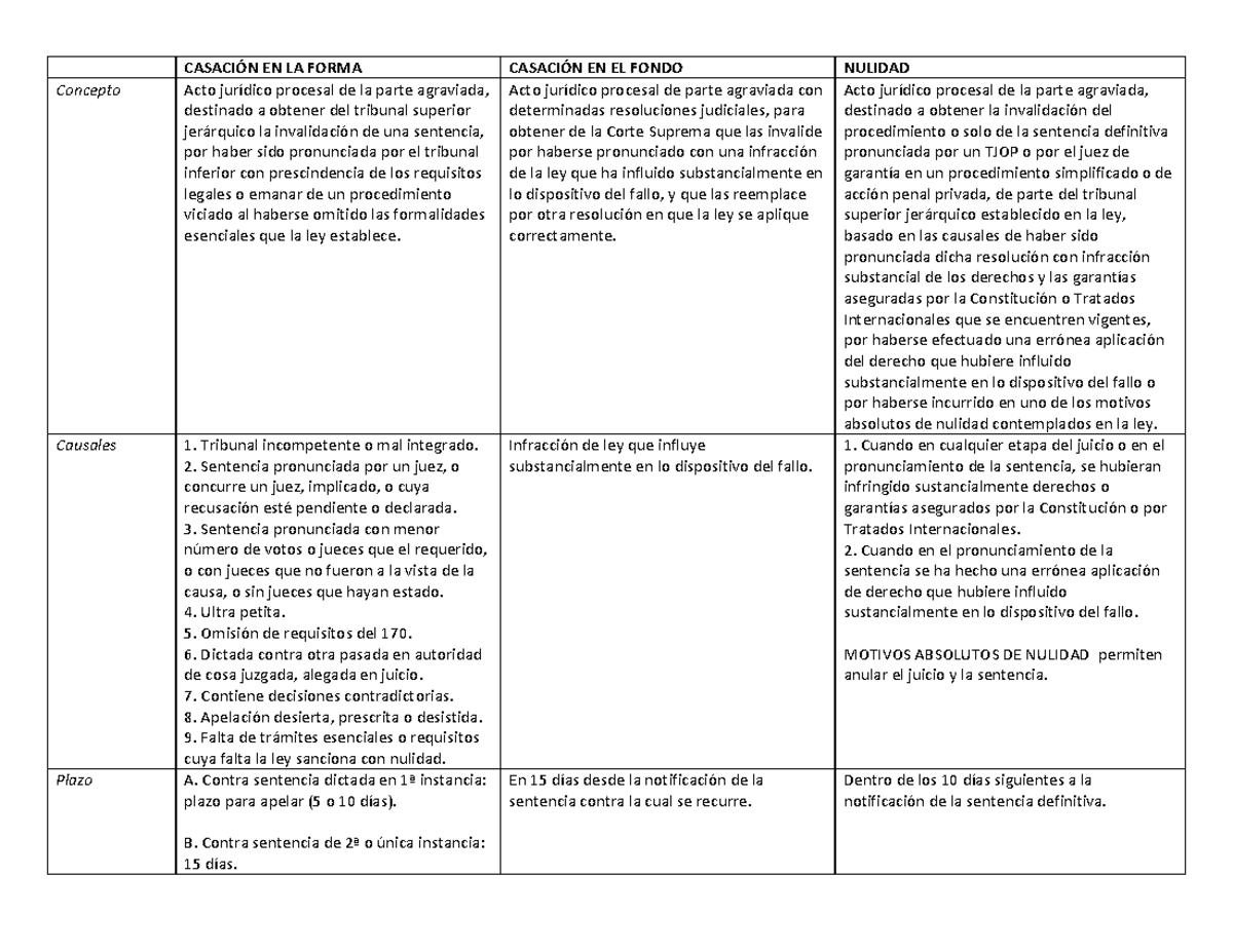 Cuadro Comparativo De Casación En La Forma, En El Fondo Y Recurso De ...