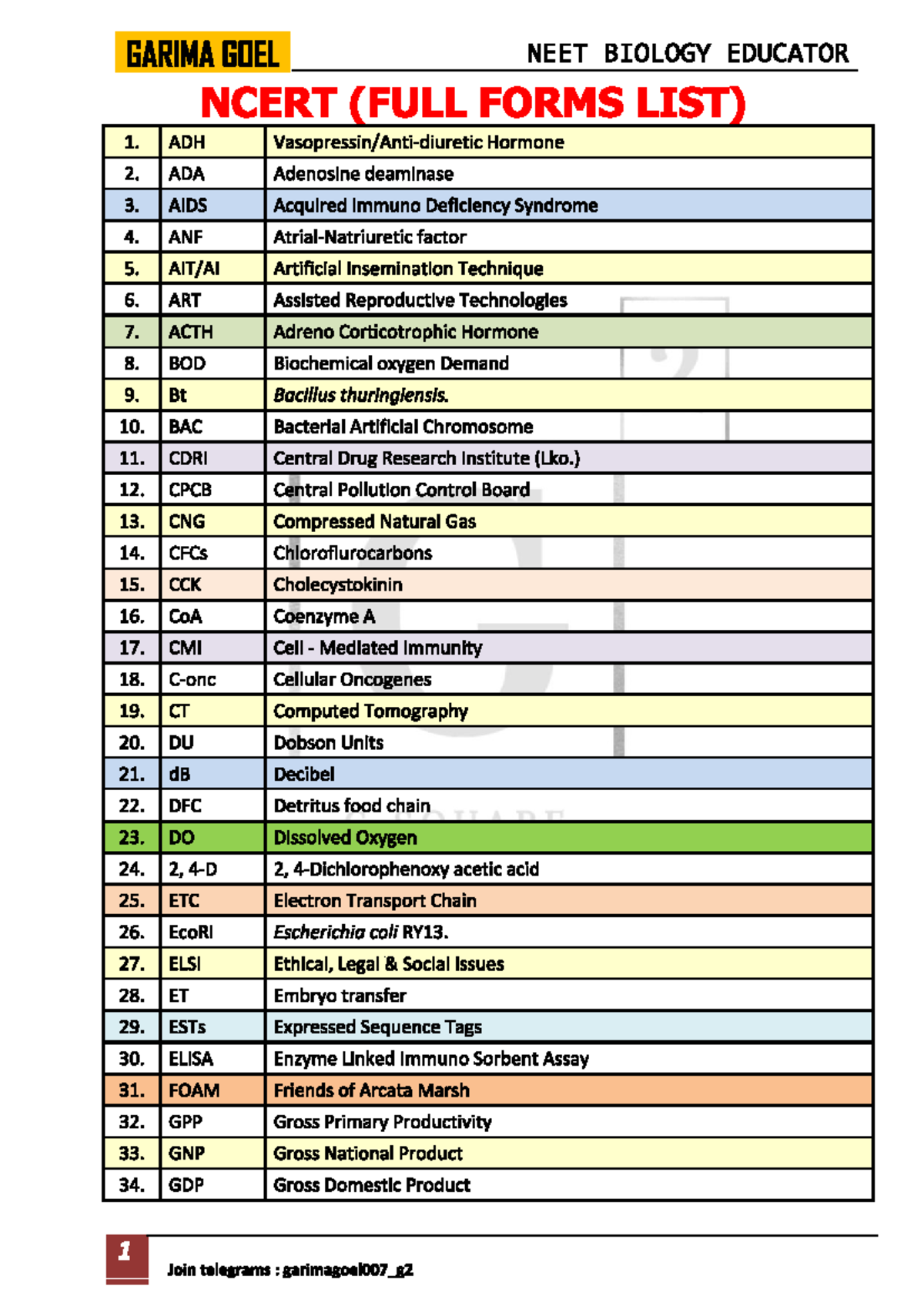 FULL Forms , Important Dates AND Scientist NAME BY Garima Goel ...