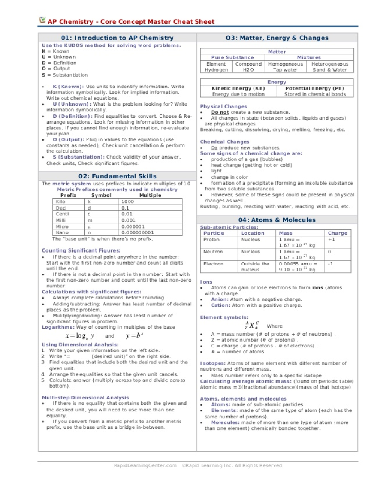 Ap Chemistry Cheat Sheet Pdf