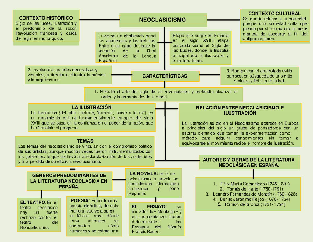 Mapa Conceptual Del Neoclasicismo Rompió Con El Abarrotado Estilo Barroco En Búsqueda De Uno 6053