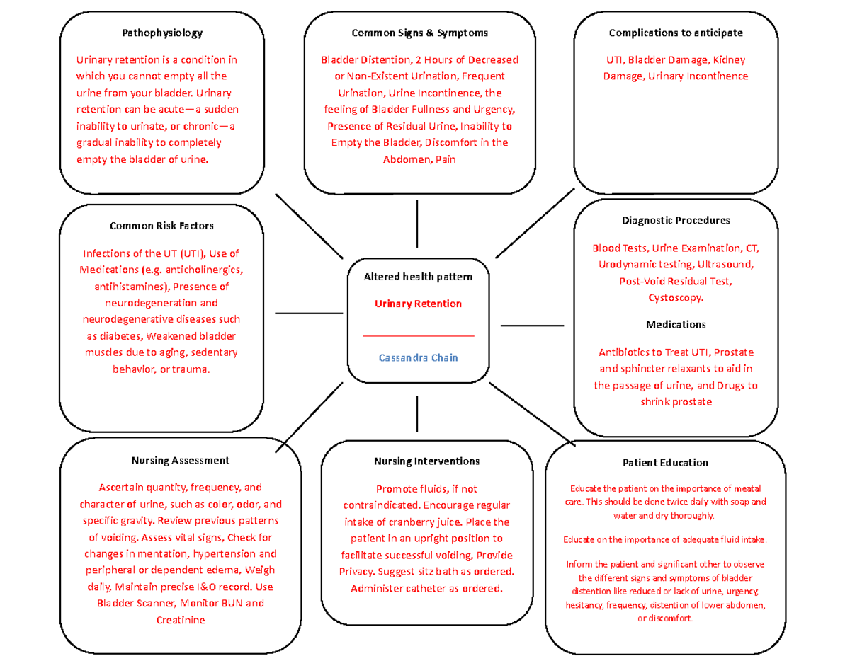 Urinary Retention - Concept Map - Patient Education Educate the