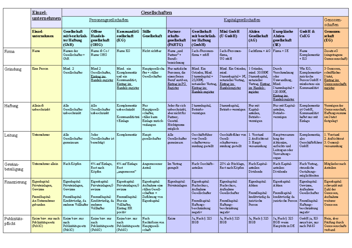 Rechtsformen Von Unternehmen