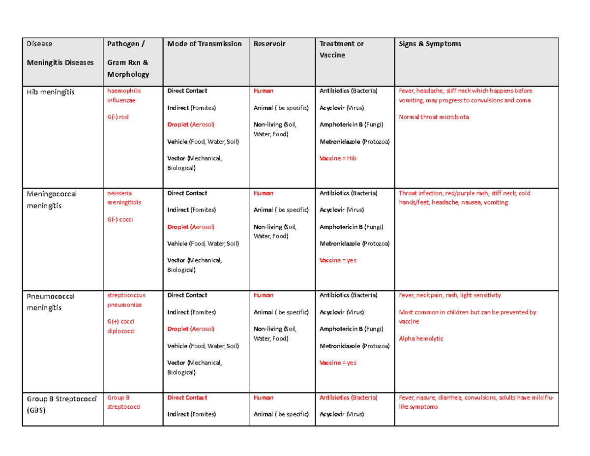 Bio 226 Ch 22 CNS Tables Su2023 - Disease Meningitis Diseases Pathogen ...
