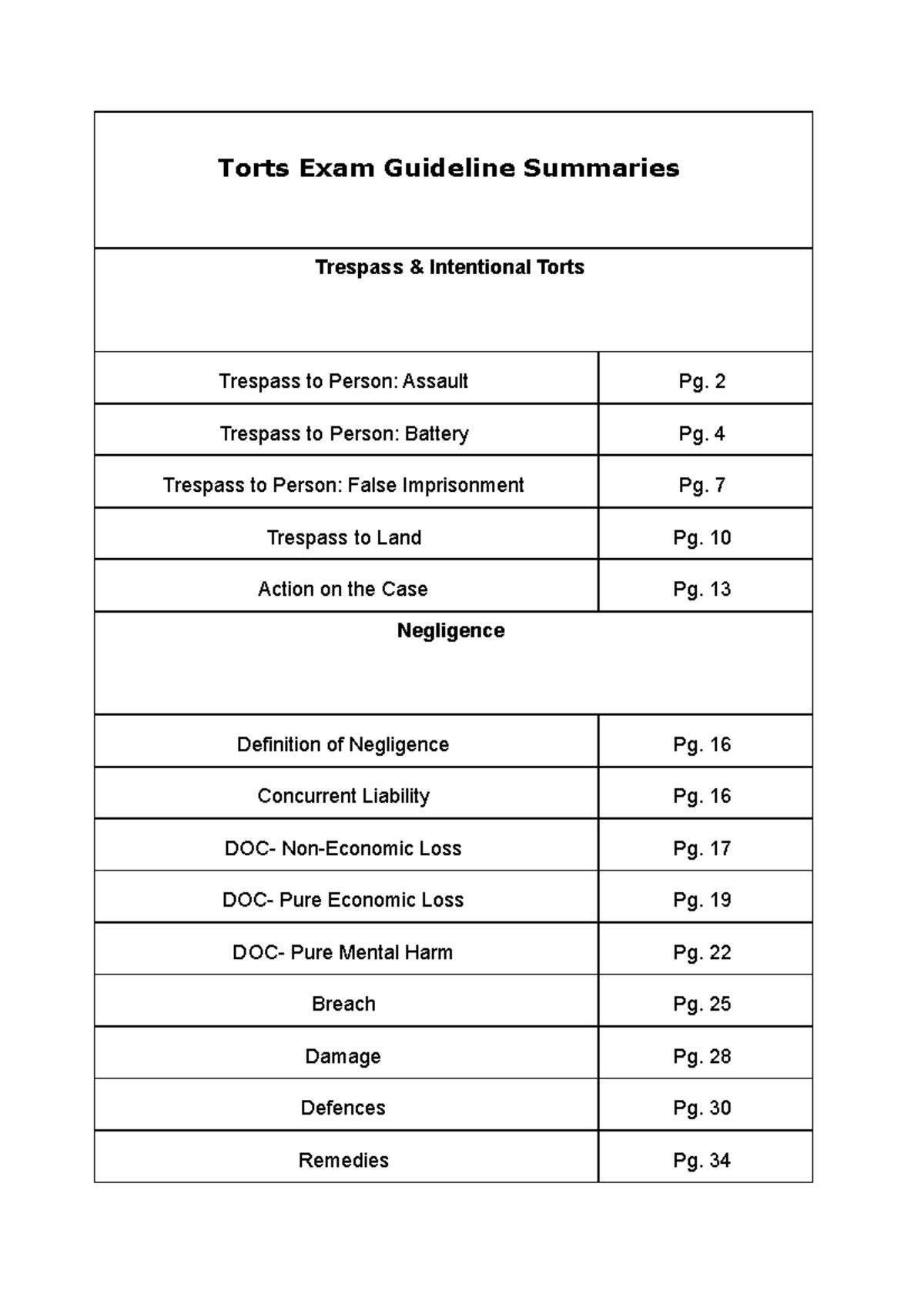 Tort Notes Final - Torts Exam Guideline Summaries Trespass Intentional ...