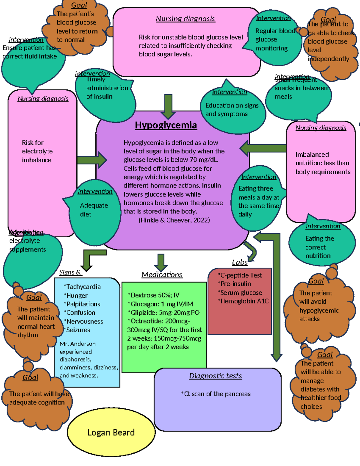 Hypoglycemic concept map - Signs & Symptoms Medications Labs Nursing ...