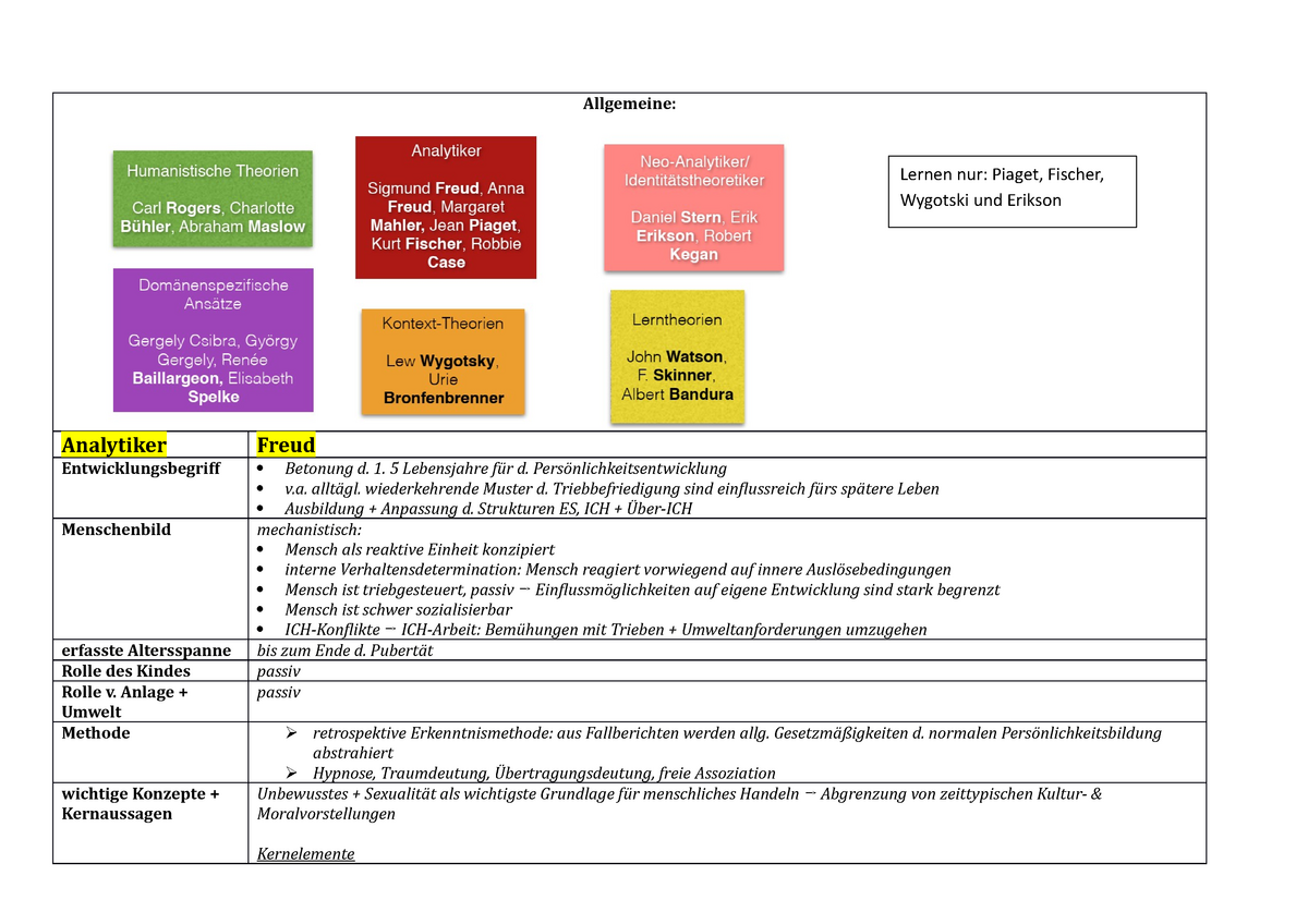 1 4 Piaget Fischer Wygotski Erikson Allgemeine Analytiker
