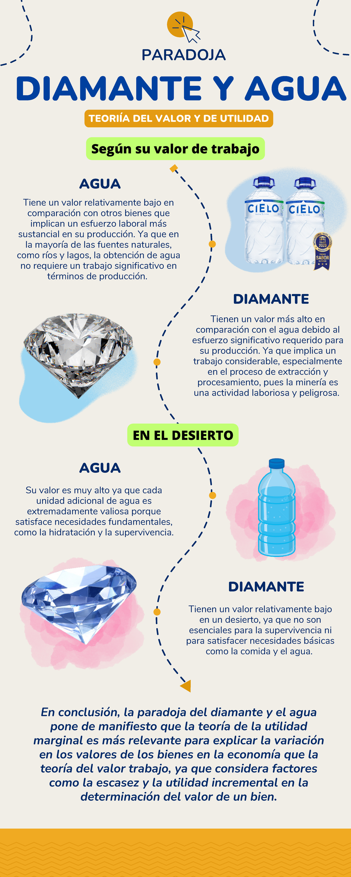 Infografía De La Paradoja Del Diamante Y El Agua Agua Diamante Y Agua Paradoja TeoriÍa Del 4541