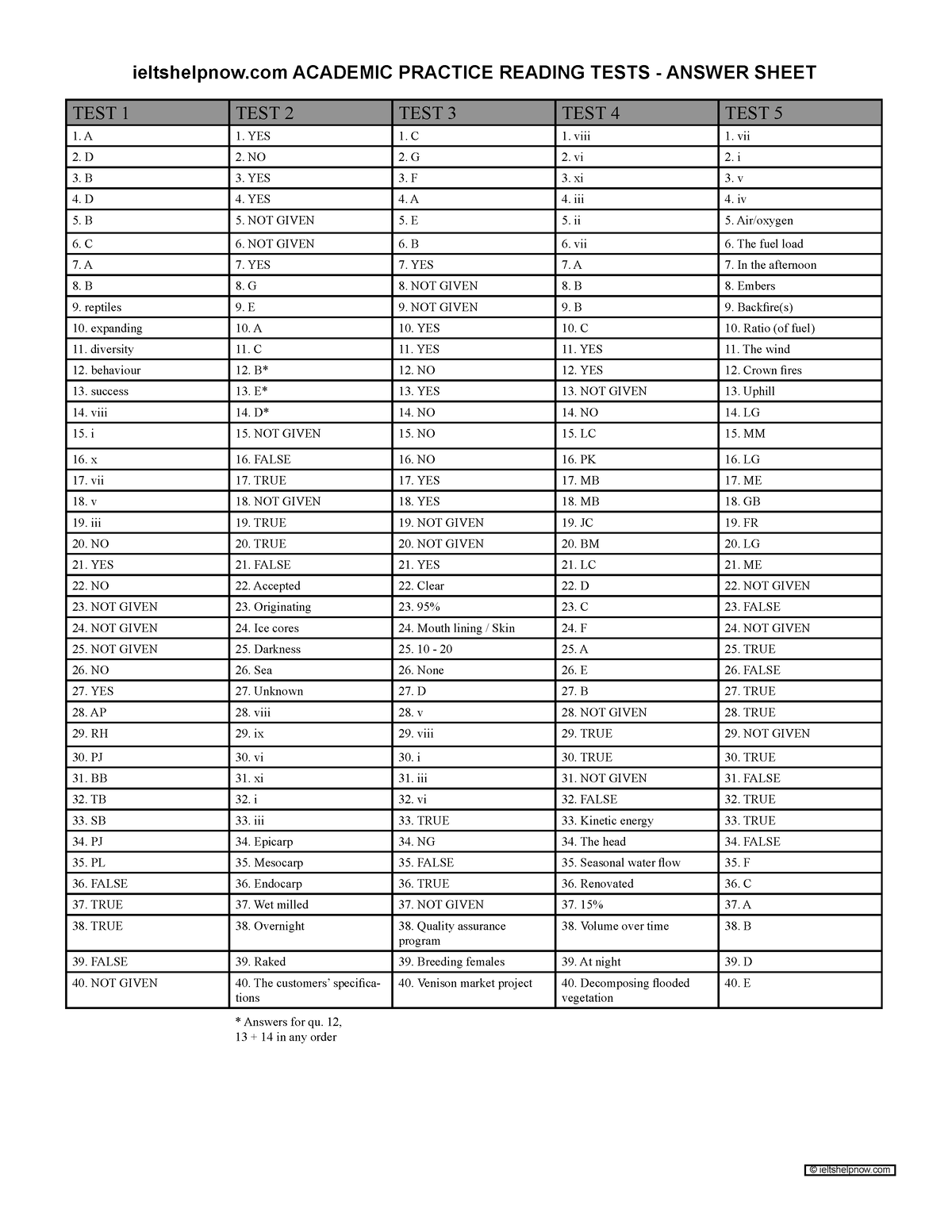 academic-reading-answers-test-1-test-2-test-3-test-4-test-5-a-1-yes-1-c-1-viii-1-vii-d-2