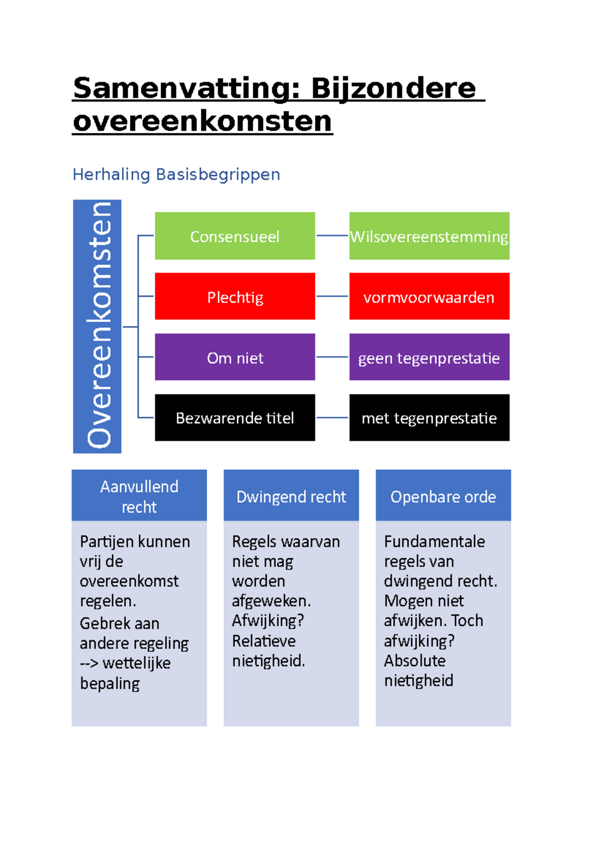 Samenvatting Bijzondere Overeenkomsten - Samenvatting: Bijzondere ...